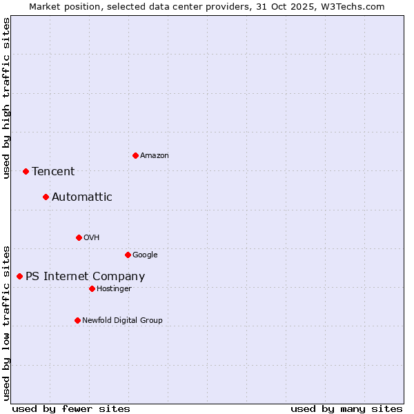 Market position of Automattic vs. Tencent vs. PS Internet Company