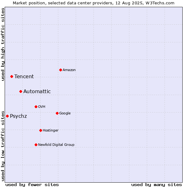 Market position of Automattic vs. Tencent vs. Psychz