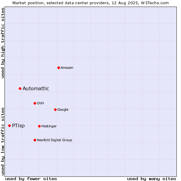 Market position of Automattic vs. PTisp