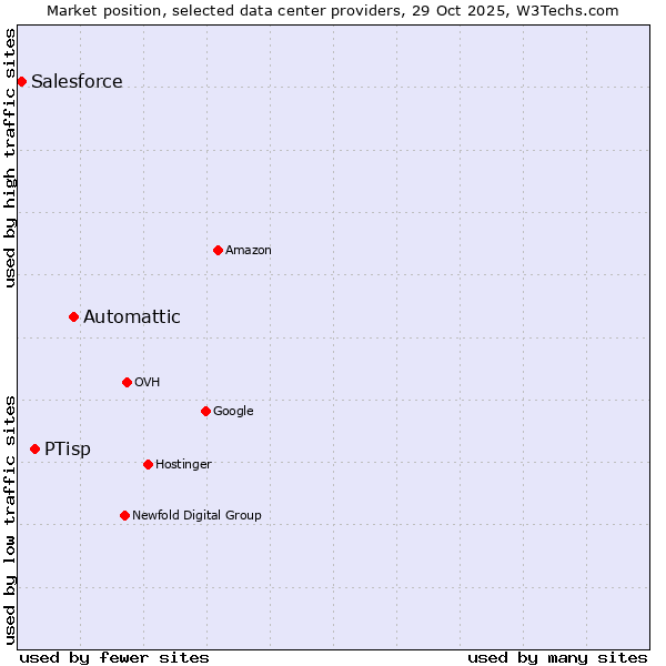 Market position of Automattic vs. PTisp vs. Salesforce
