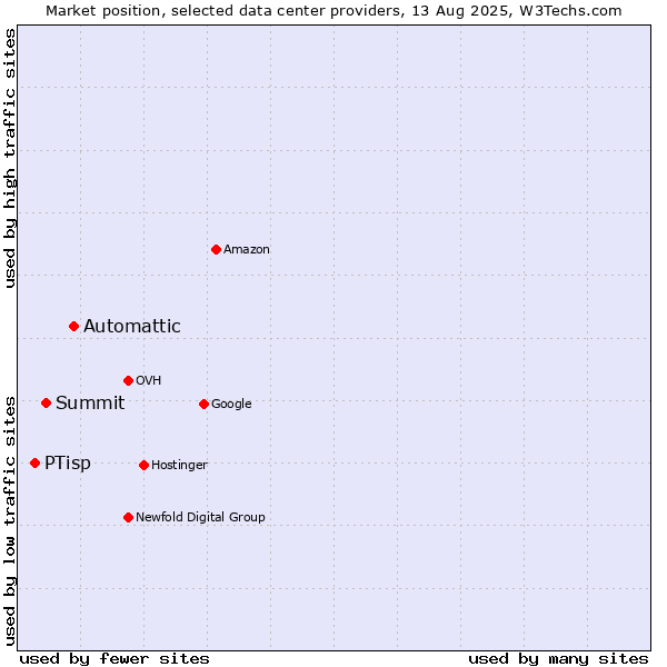 Market position of Automattic vs. Summit vs. PTisp