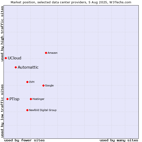 Market position of Automattic vs. PTisp vs. UCloud