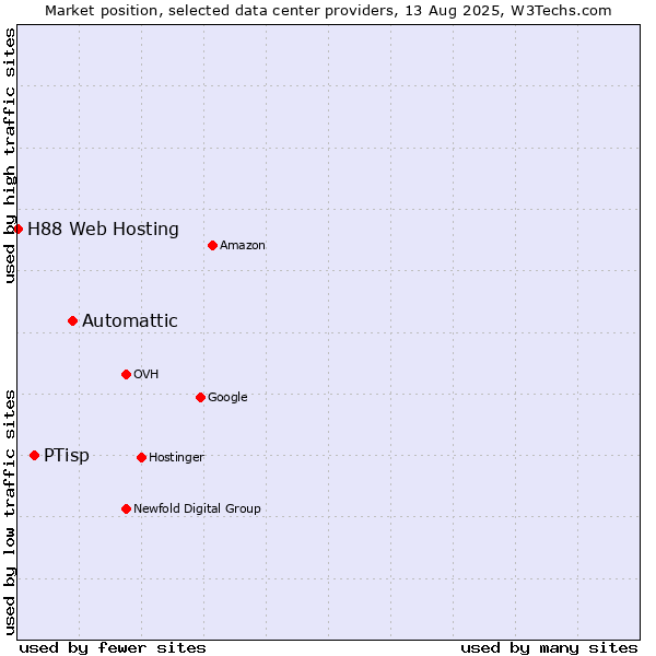 Market position of Automattic vs. PTisp vs. H88 Web Hosting