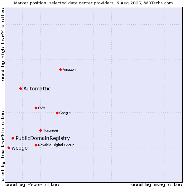Market position of Automattic vs. PublicDomainRegistry vs. webgo