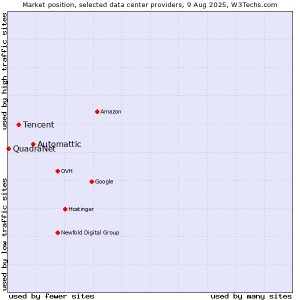 Market position of Automattic vs. Tencent vs. QuadraNet