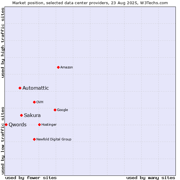 Market position of Sakura vs. Automattic vs. Qwords