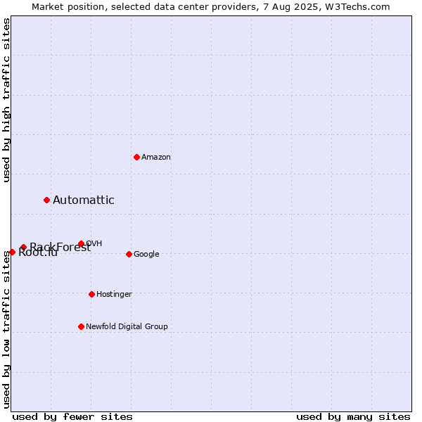 Market position of Automattic vs. RackForest vs. Root.lu