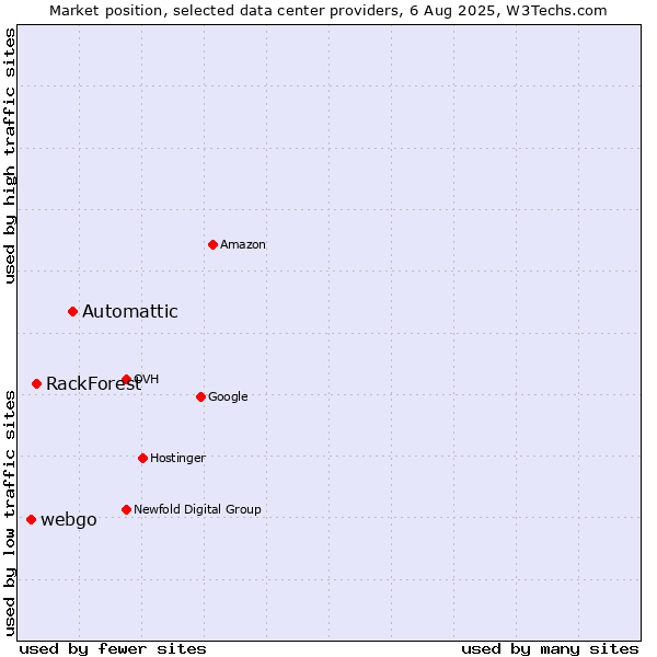 Market position of Automattic vs. RackForest vs. webgo