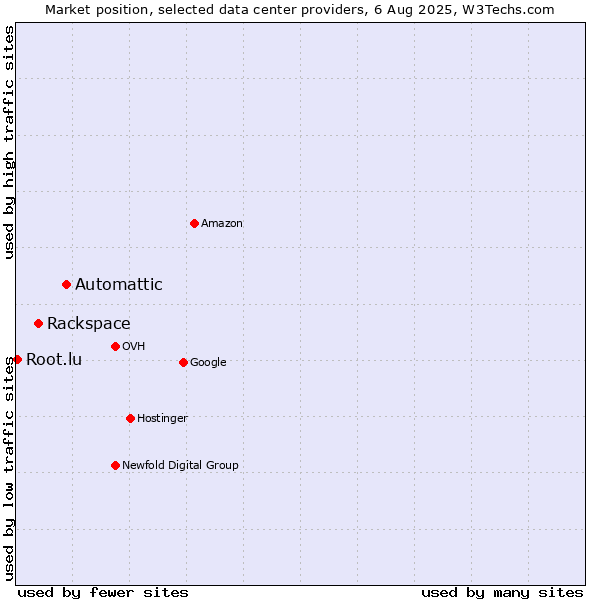 Market position of Automattic vs. Rackspace vs. Root.lu