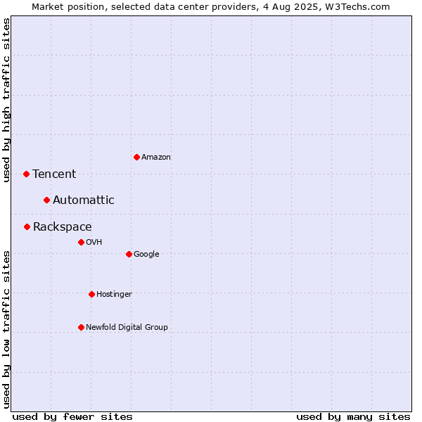Market position of Automattic vs. Rackspace vs. Tencent