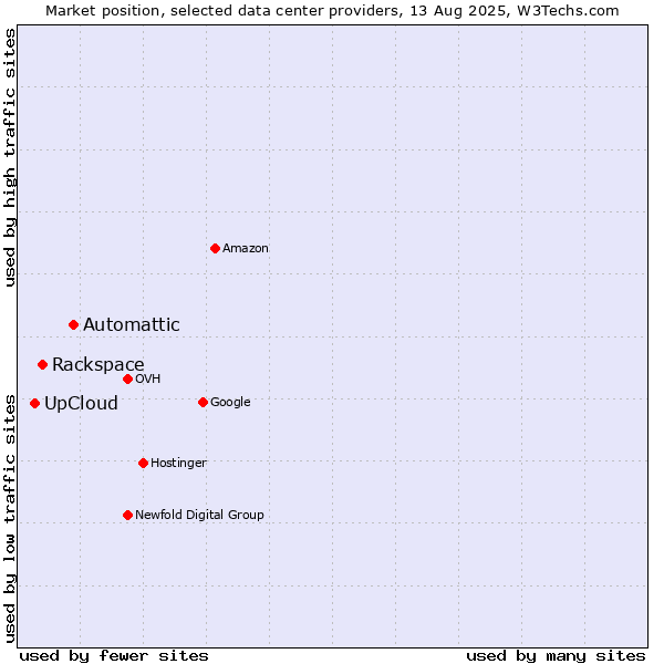 Market position of Automattic vs. Rackspace vs. UpCloud