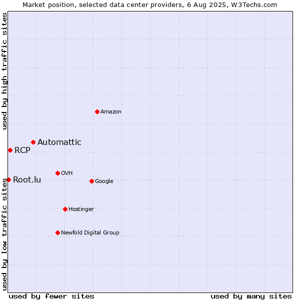 Market position of Automattic vs. RCP vs. Root.lu
