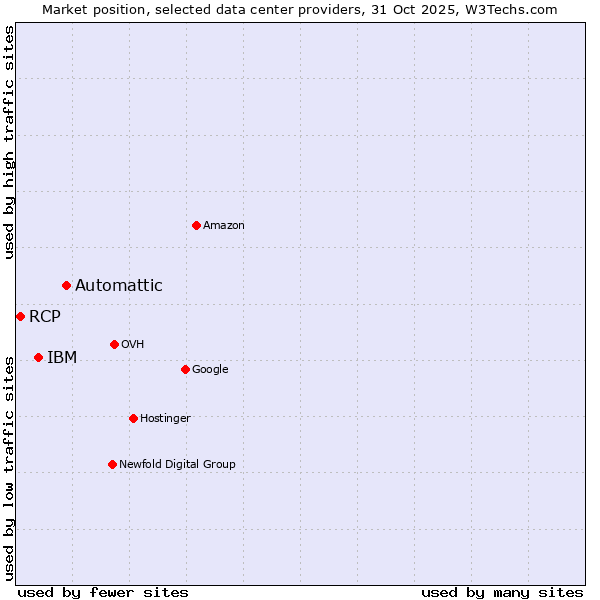 Market position of Automattic vs. IBM vs. RCP