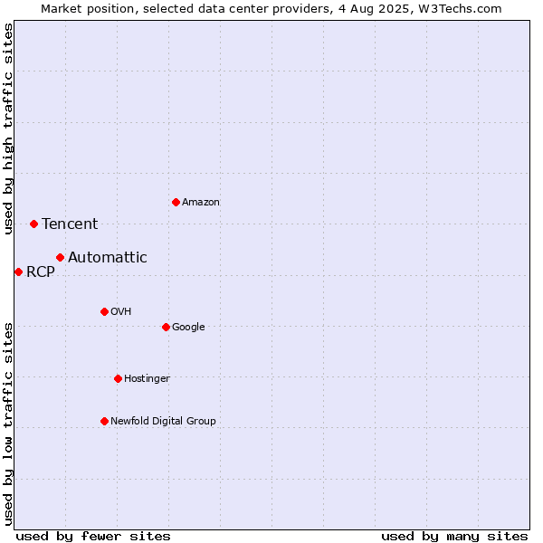 Market position of Automattic vs. Tencent vs. RCP
