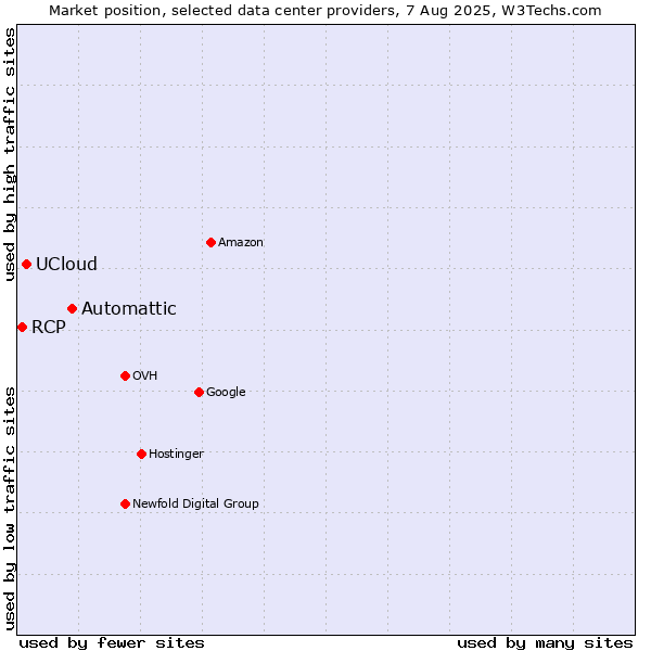 Market position of Automattic vs. UCloud vs. RCP
