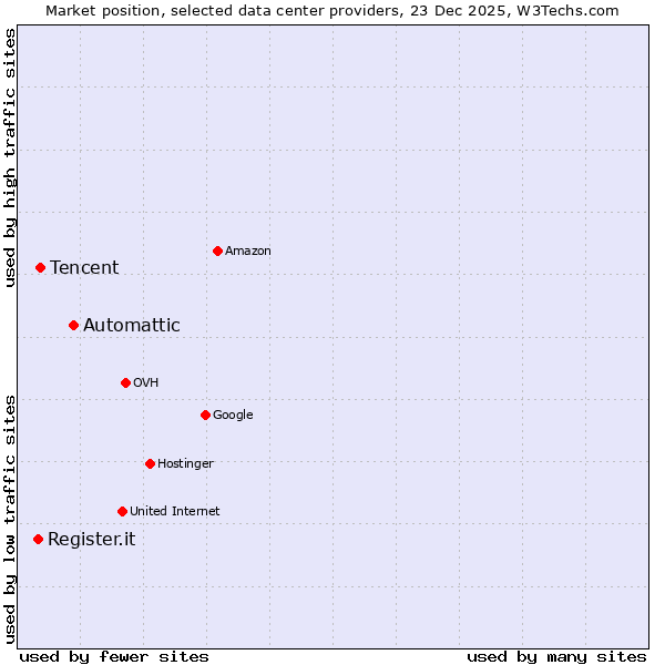 Market position of Automattic vs. Tencent vs. Register.it