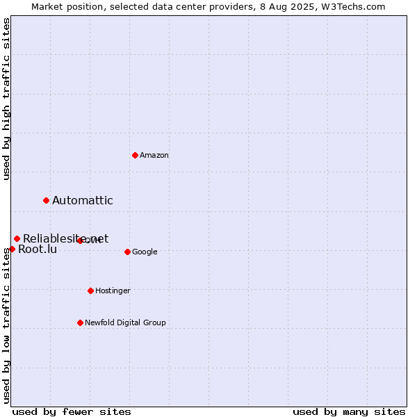 Market position of Automattic vs. Reliablesite.net vs. Root.lu