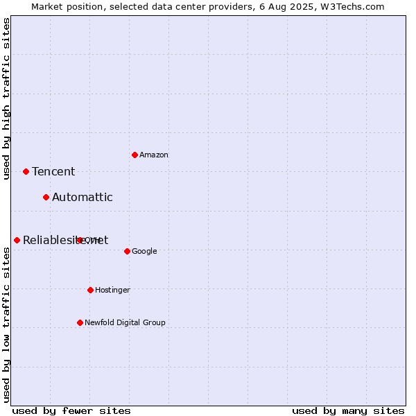 Market position of Automattic vs. Tencent vs. Reliablesite.net