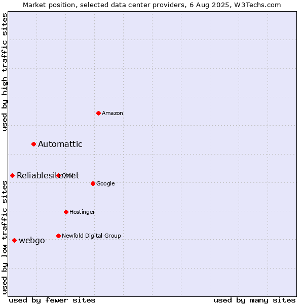 Market position of Automattic vs. webgo vs. Reliablesite.net