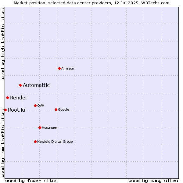 Market position of Automattic vs. Render vs. Root.lu