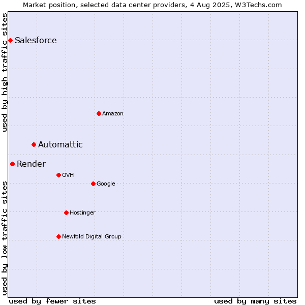 Market position of Automattic vs. Render vs. Salesforce