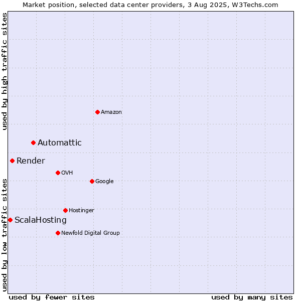 Market position of Automattic vs. Render vs. ScalaHosting