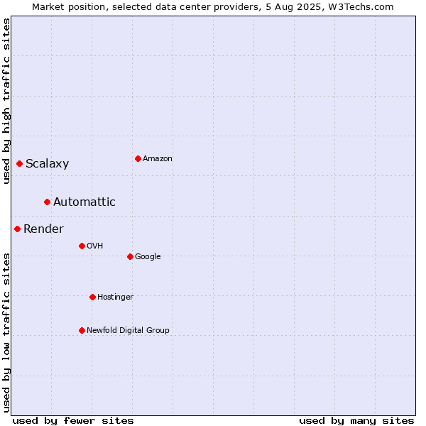 Market position of Automattic vs. Scalaxy vs. Render