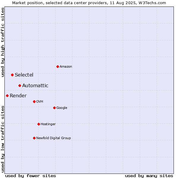 Market position of Automattic vs. Selectel vs. Render