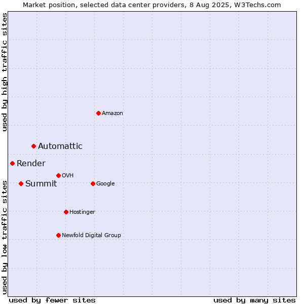 Market position of Automattic vs. Summit vs. Render