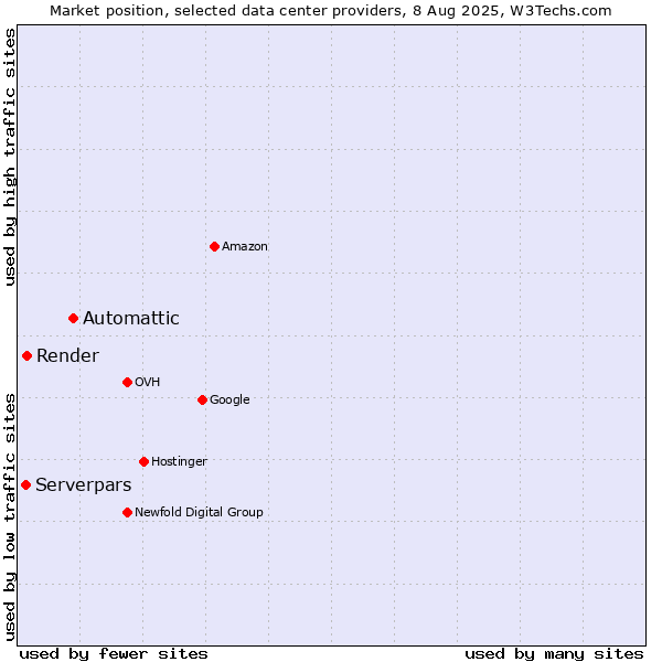 Market position of Automattic vs. Render vs. Serverpars