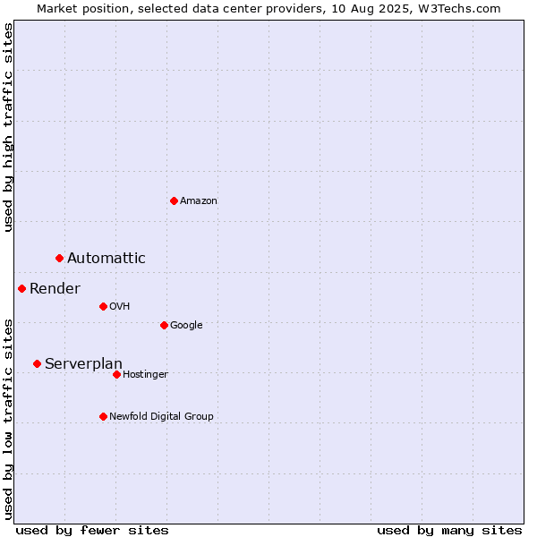Market position of Automattic vs. Serverplan vs. Render