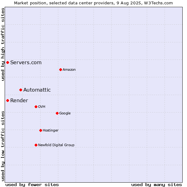 Market position of Automattic vs. Render vs. Servers.com