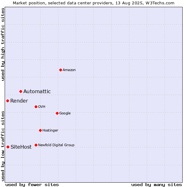 Market position of Automattic vs. SiteHost vs. Render