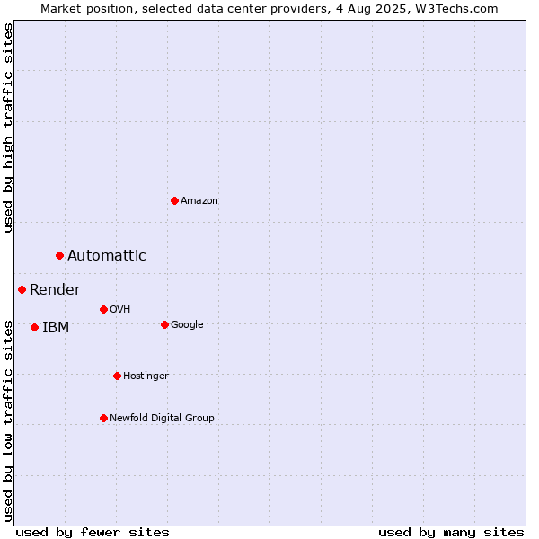 Market position of Automattic vs. IBM vs. Render