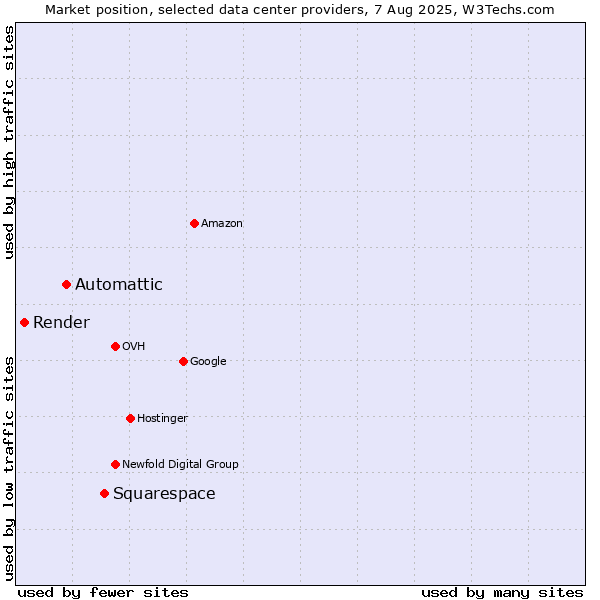 Market position of Squarespace vs. Automattic vs. Render