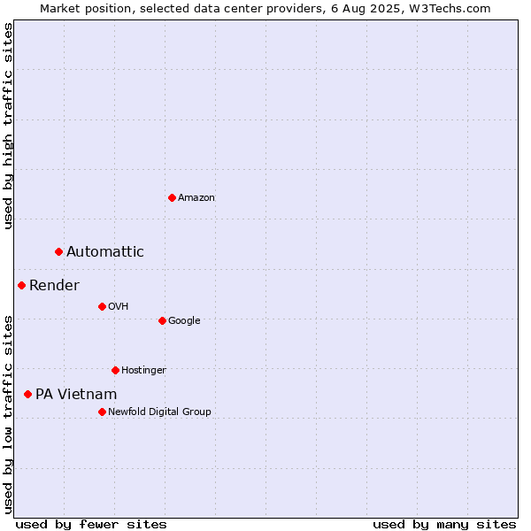 Market position of Automattic vs. PA Vietnam vs. Render