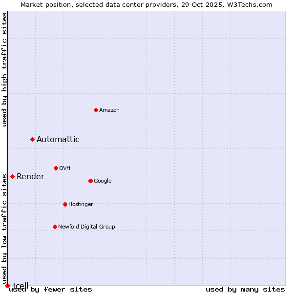 Market position of Automattic vs. Render vs. Tcell