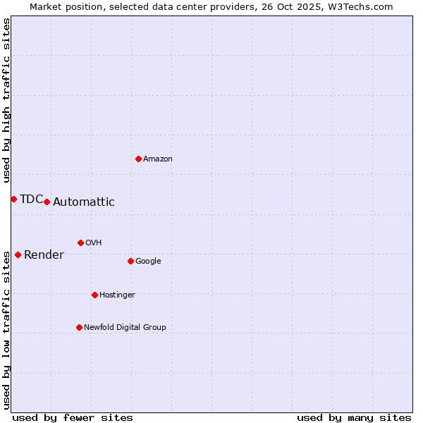 Market position of Automattic vs. Render vs. TDC