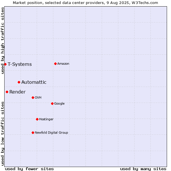 Market position of Automattic vs. Render vs. T-Systems