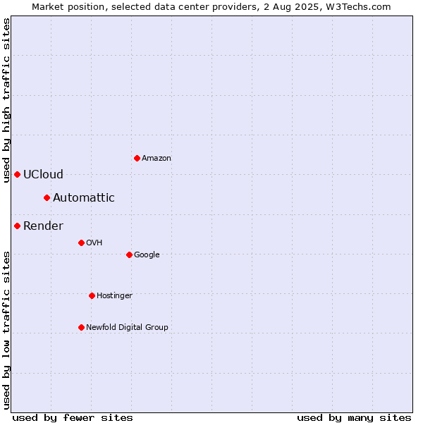 Market position of Automattic vs. Render vs. UCloud