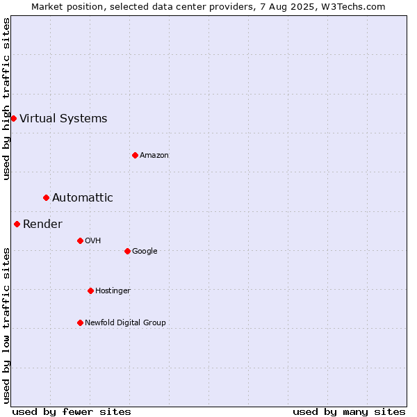 Market position of Automattic vs. Render vs. Virtual Systems