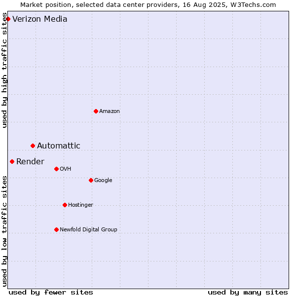 Market position of Automattic vs. Render vs. Verizon Media