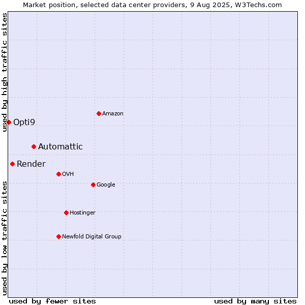 Market position of Automattic vs. Render vs. Opti9
