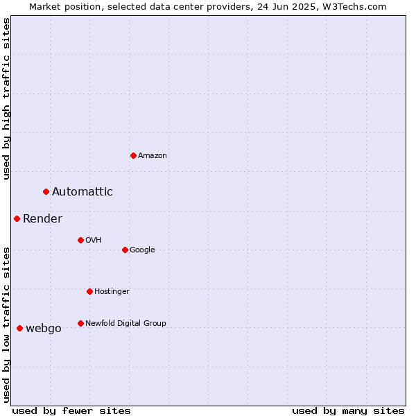Market position of Automattic vs. webgo vs. Render