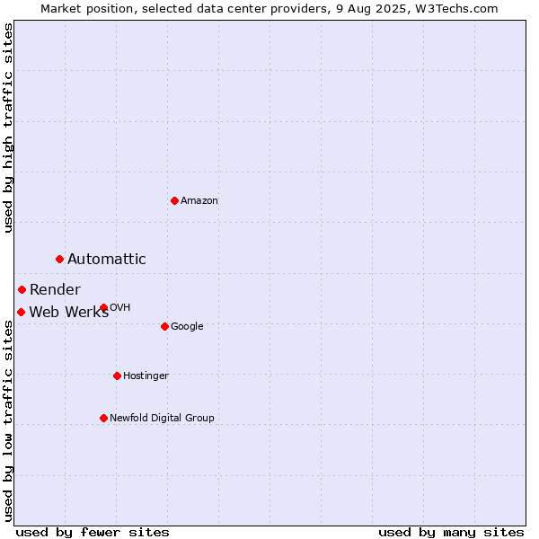 Market position of Automattic vs. Render vs. Web Werks