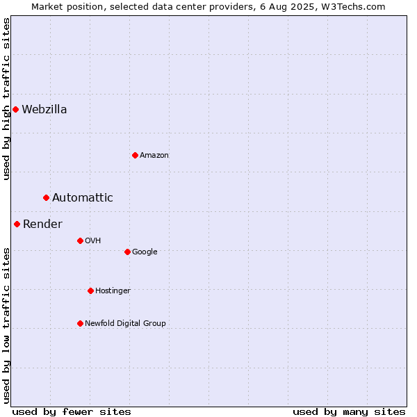 Market position of Automattic vs. Render vs. Webzilla