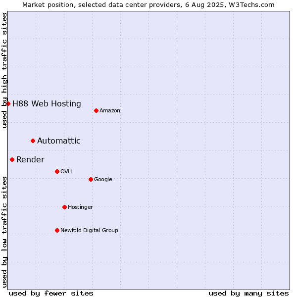 Market position of Automattic vs. Render vs. H88 Web Hosting