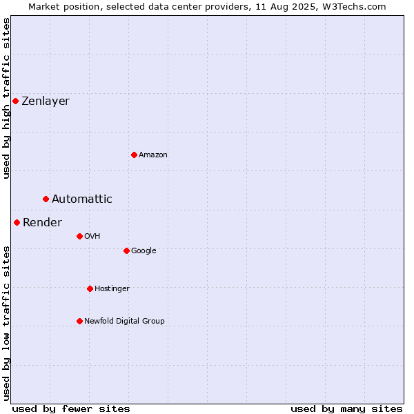 Market position of Automattic vs. Render vs. Zenlayer
