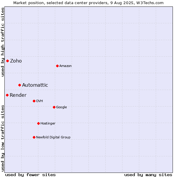 Market position of Automattic vs. Zoho vs. Render