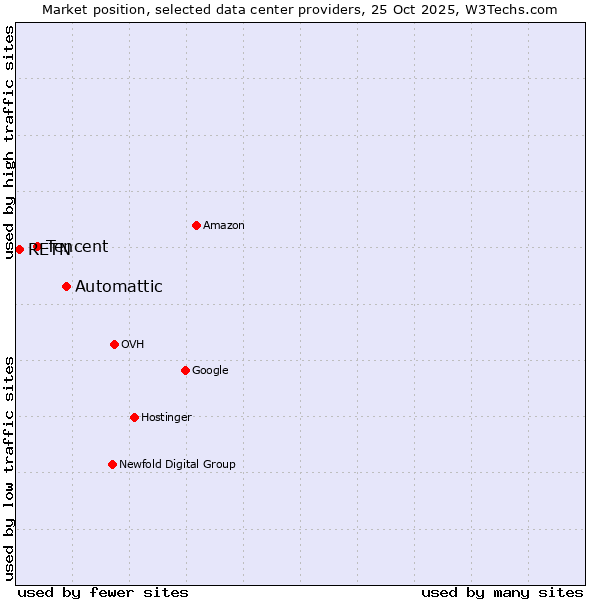 Market position of Automattic vs. Tencent vs. RETN